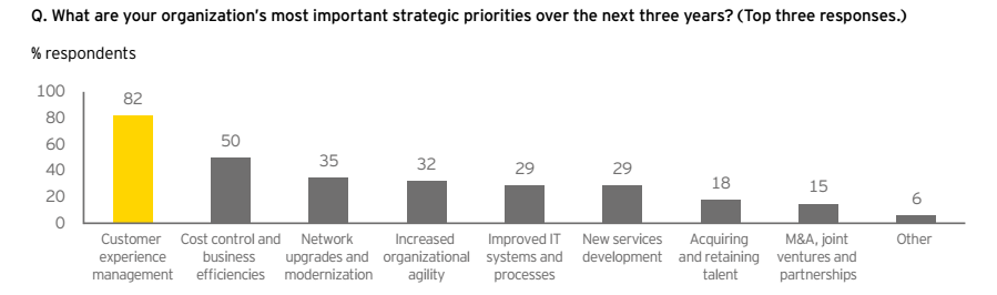 Chart most important strategic priorities