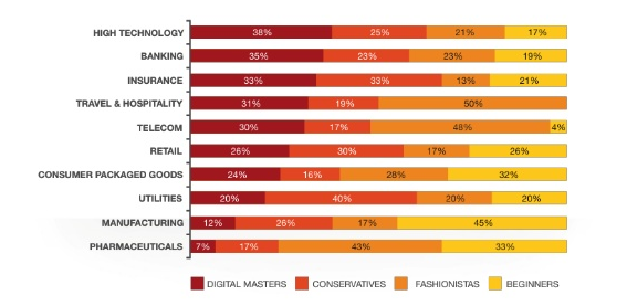 Chart Digital Fashionistas