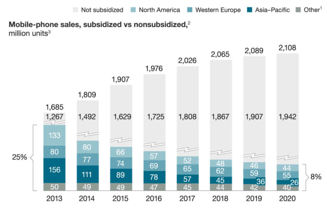 Chart mobile-phone sales, subsidized vs nonsubsidized