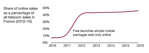 Chart Share of Online Sales