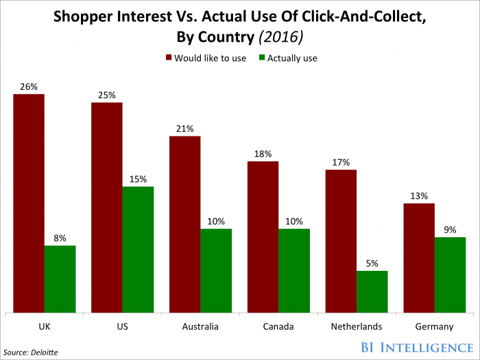 click and collect service_shopper interest vs actual use