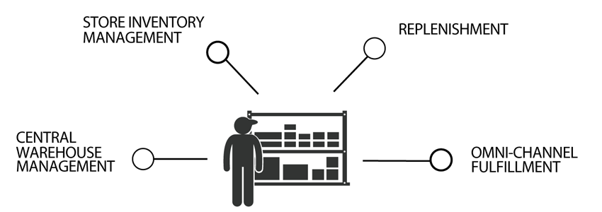 Inventory Management software overview graphics