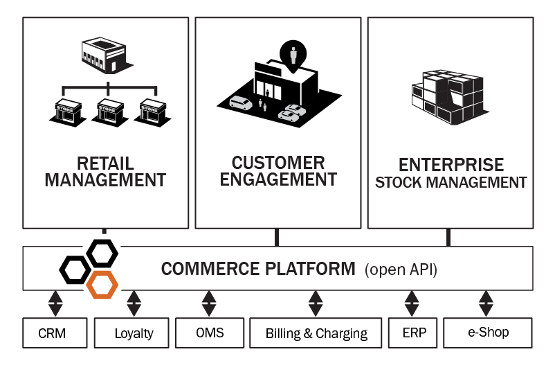 Commerce Platform Graphic Commerce Platform