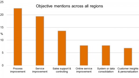 Objective mentions across all regions
