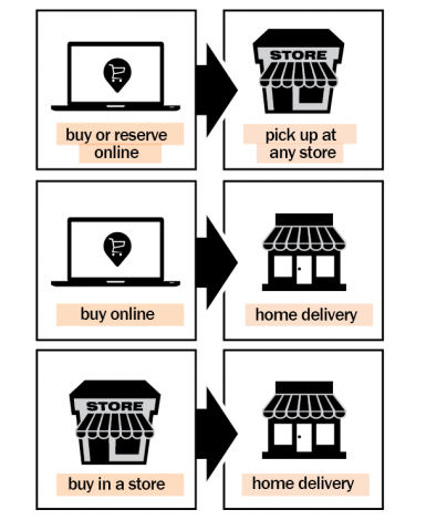 Omni Channel Use Cases Graphic Omni Channel Use Cases