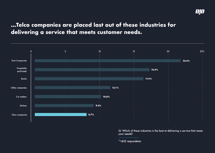 Placement of telecoms within industries