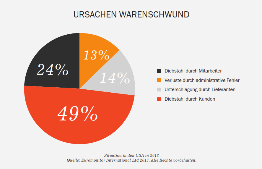 Ursachen Schwund Ursachen Schwund Tortendiagramm